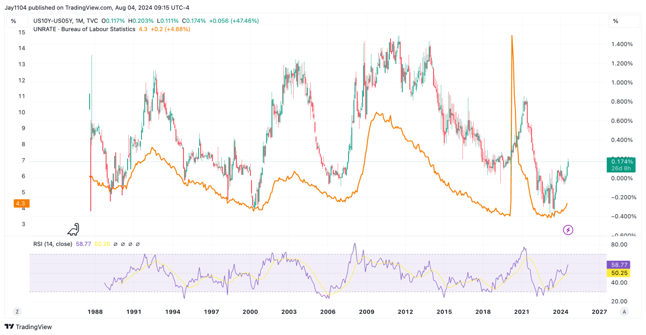 US10Y-US05Y-Monthly Chart