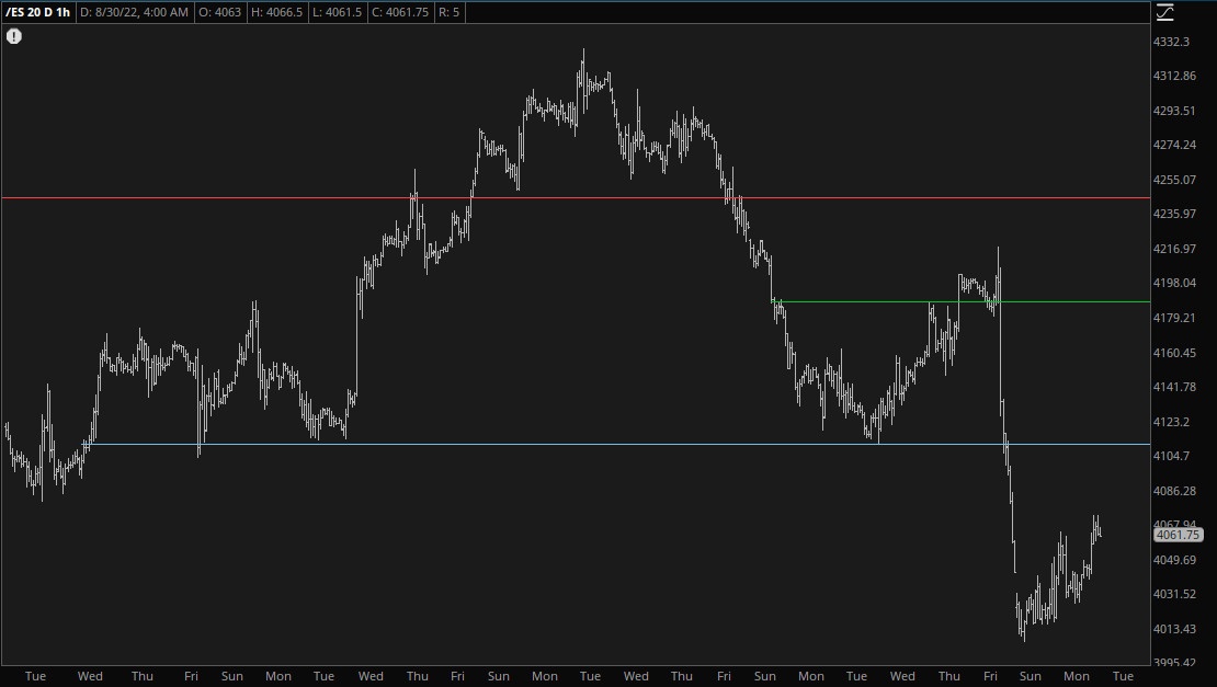 S&P 500 Futures 1-Hour Chart.