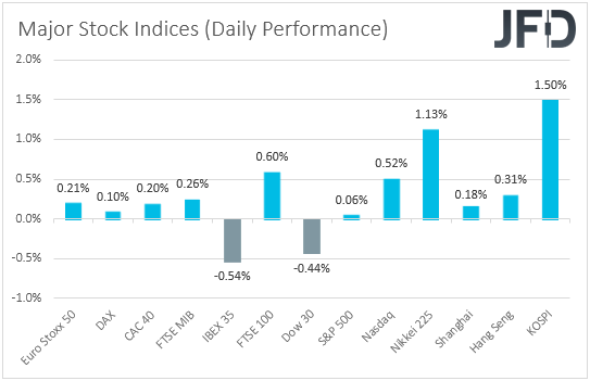 Major global stock indices performance.