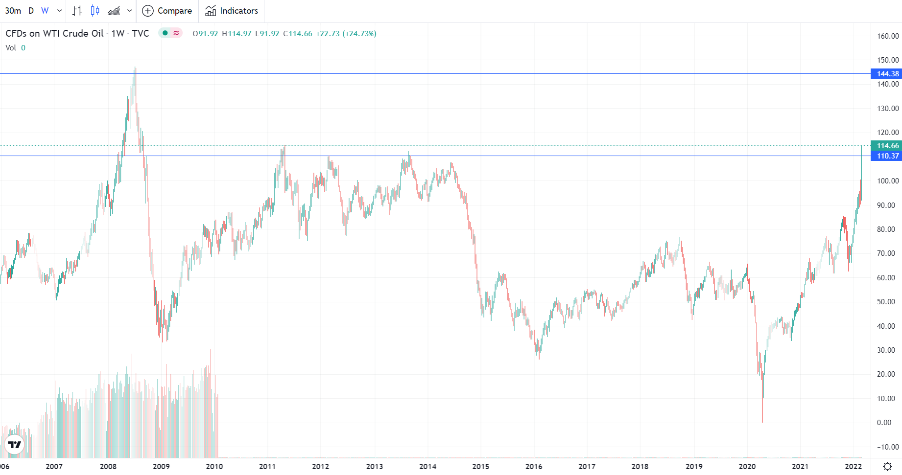 Crude Weekly Chart Shows All Time Highs In Sight
