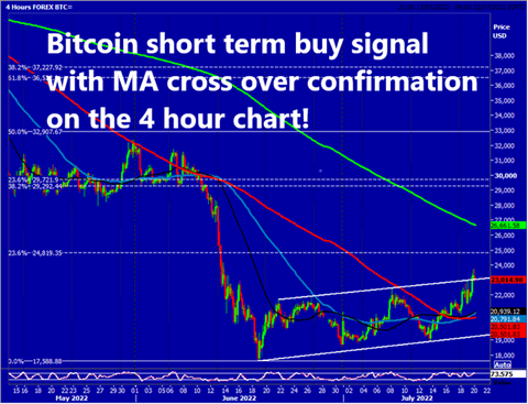 Ethereum Holding Above $1500 Is A Buy Signal