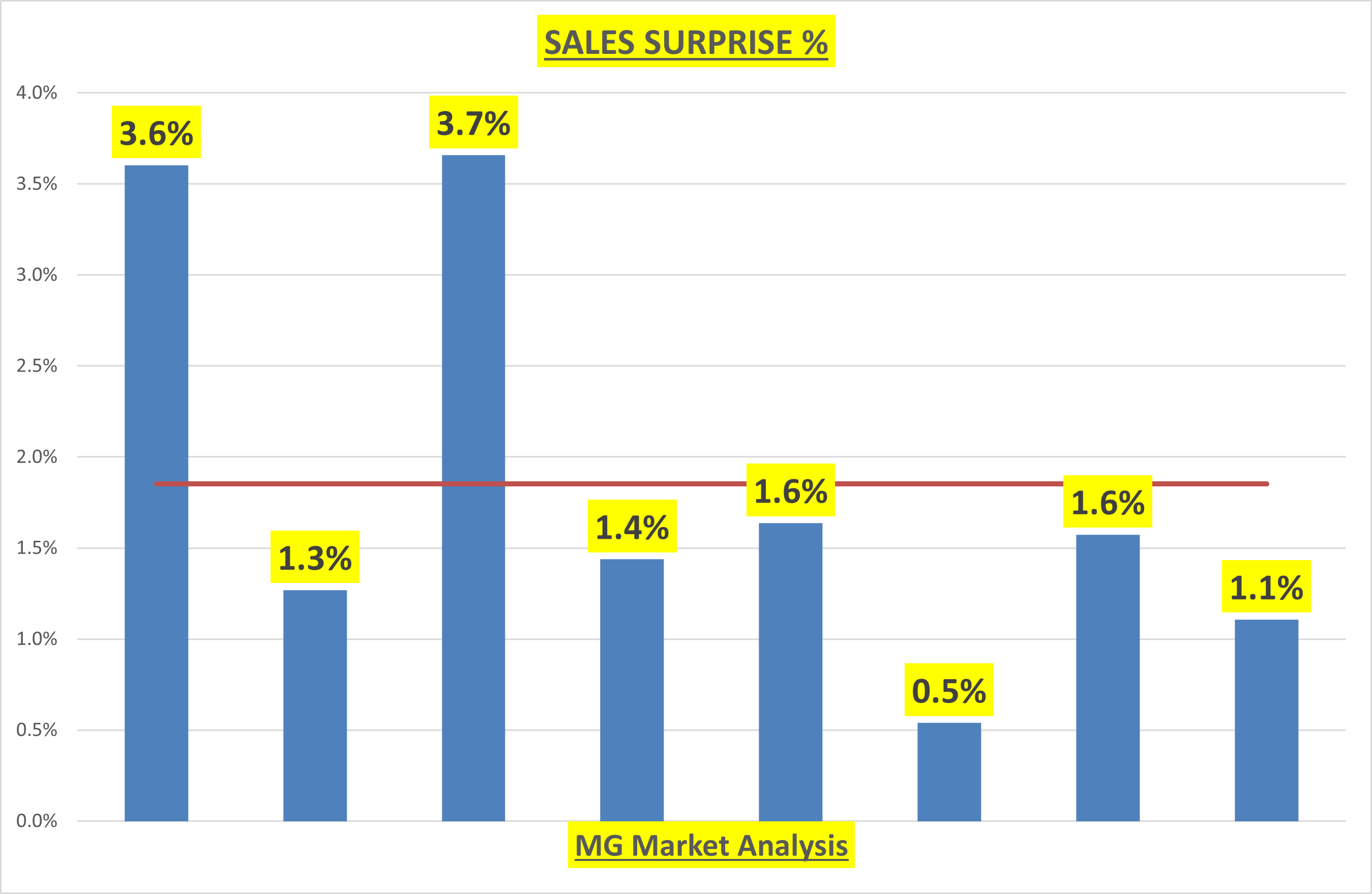 MSFT Sales Surprise