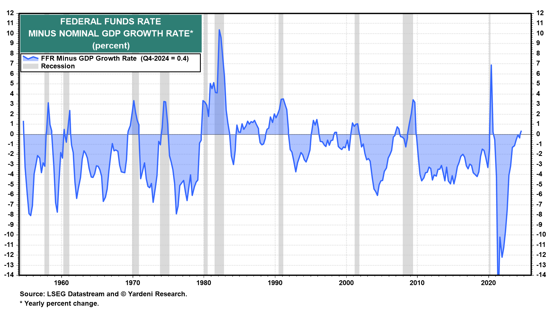 Fed Funds Rate Minus Nominal GDP Growth Rate