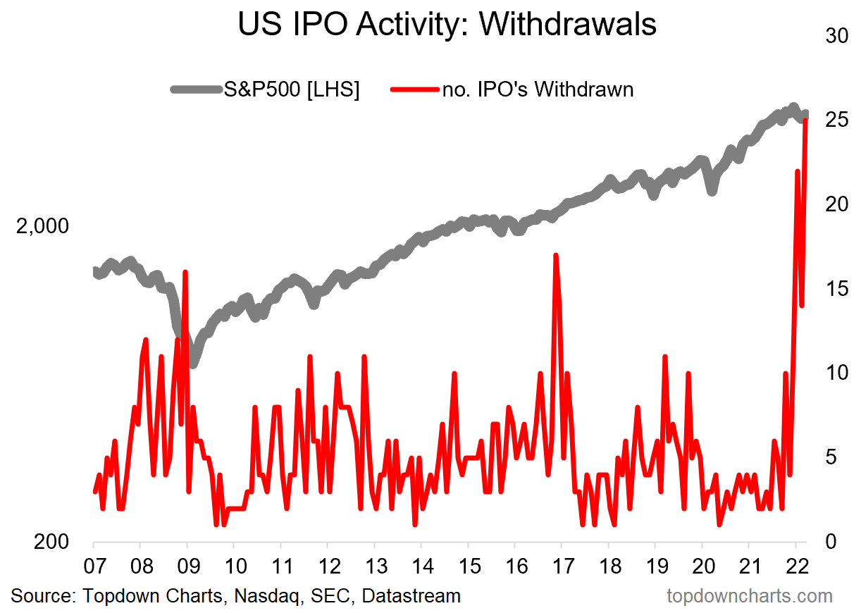 US IPO Activity: Withdrawals