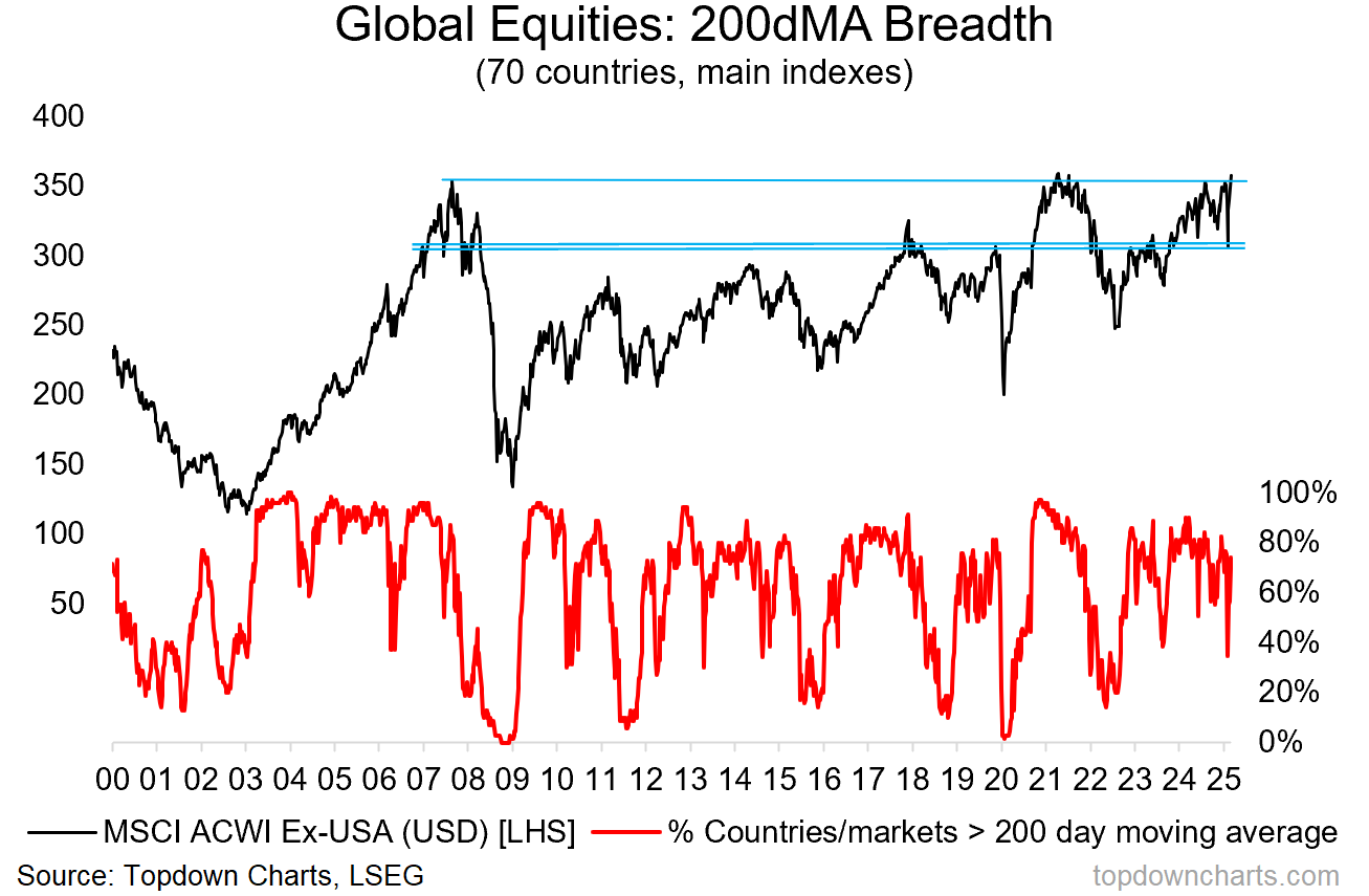 Global Equities-200 DMA Breadth