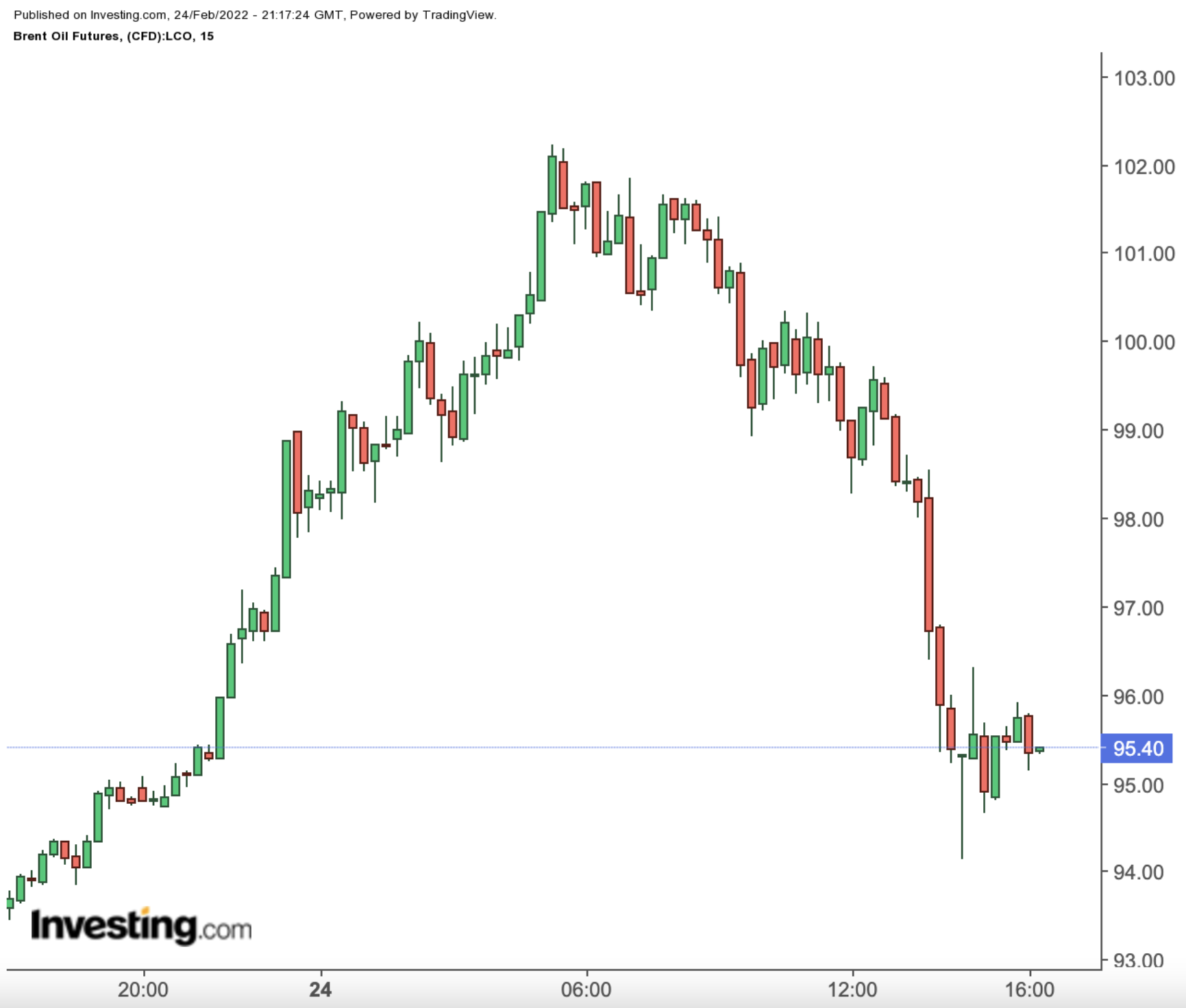 Brent Petrol15 Dakikalık Grafik