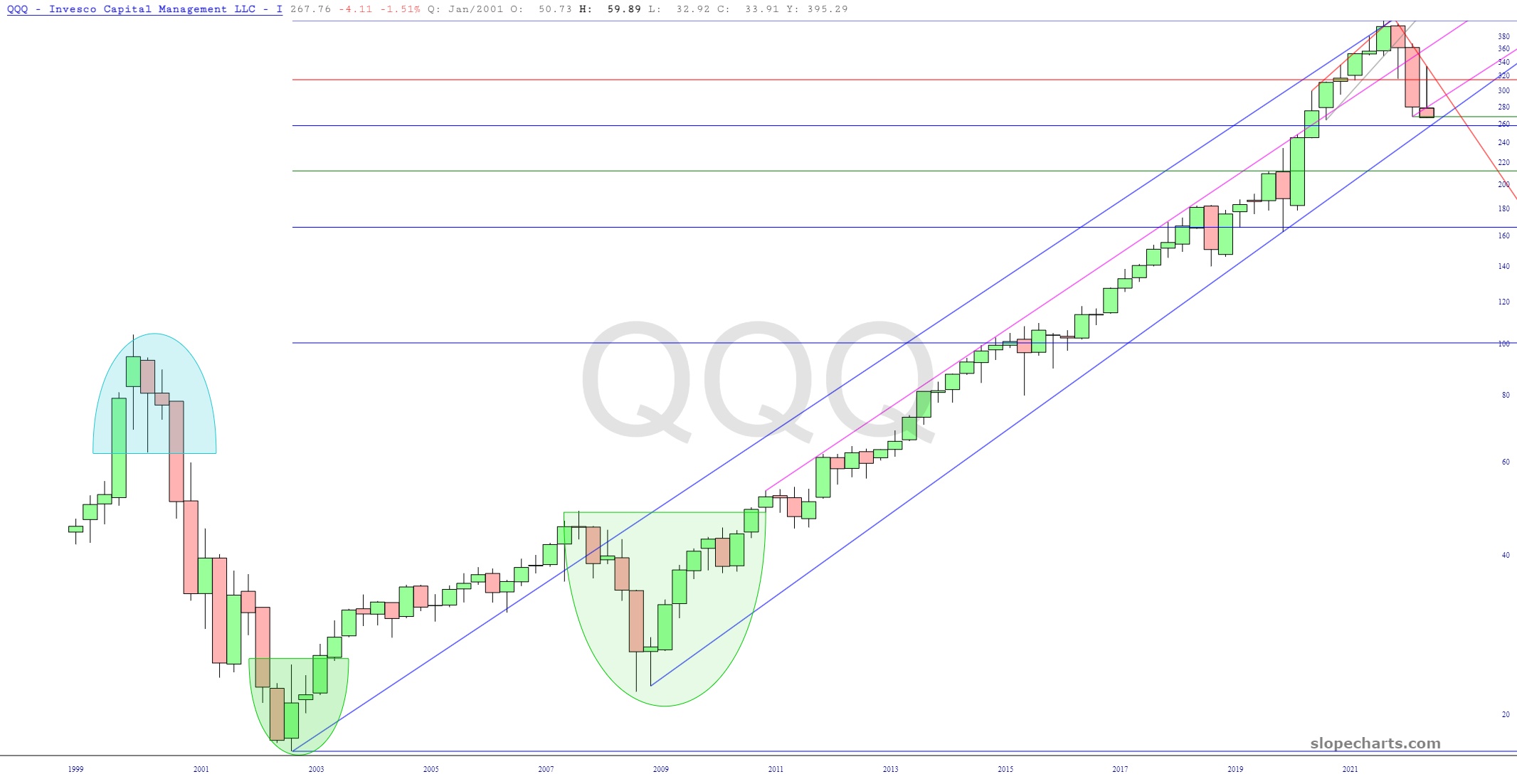 QQQ-Chart