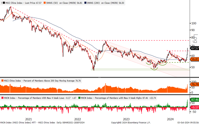 MSCI China Index Price Chart