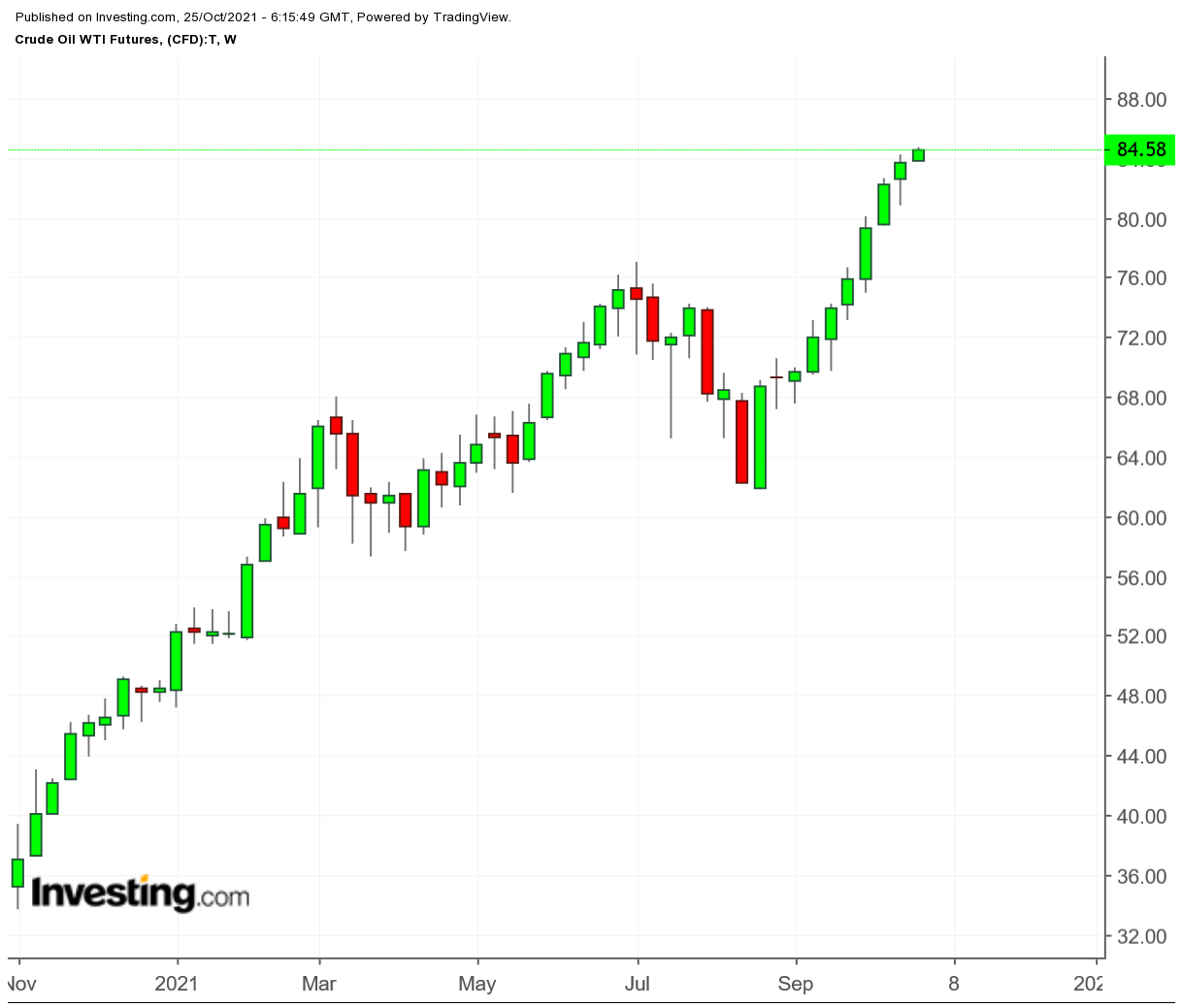 WTI Ham Petrol Haftalık Grafik