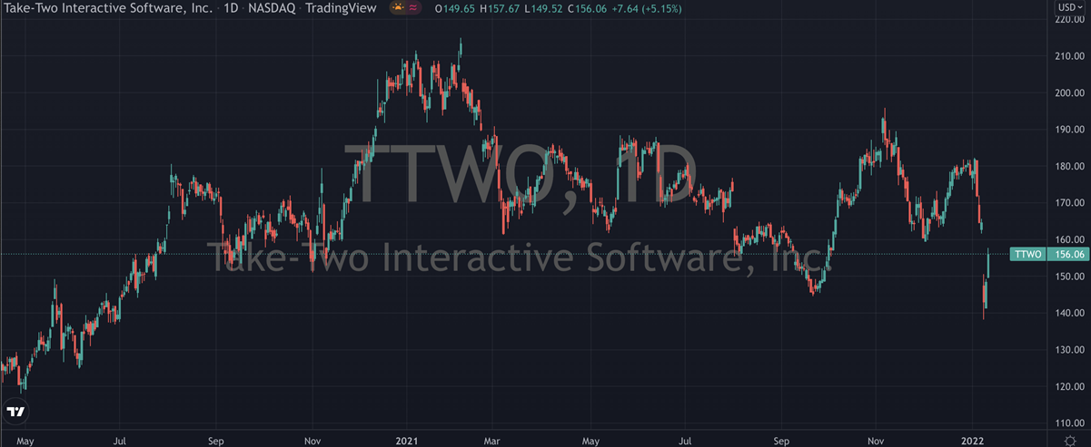 TTWO Stock Chart