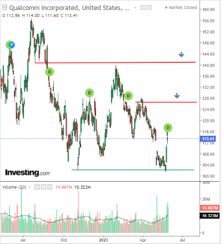 Qualcomm Daily Chart