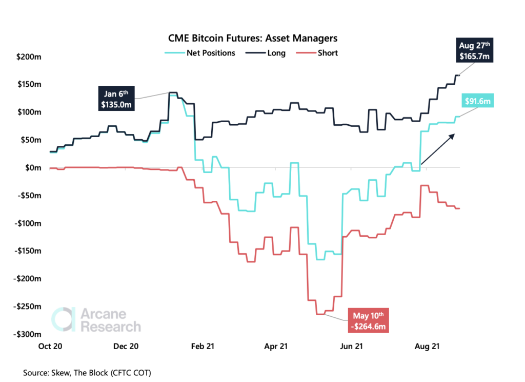 CME Bitcoin Futures Chart