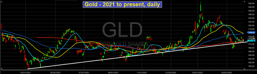 Gold - 2021 To Present, Daily Chart