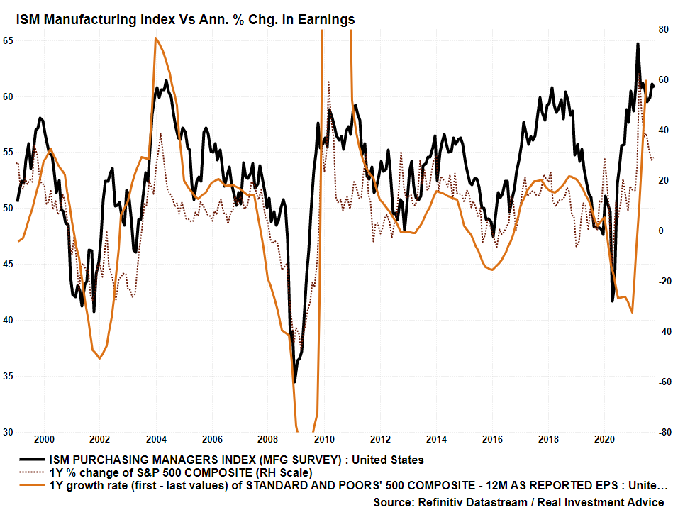 ISM Manufacturing Vs EPS Annual Change