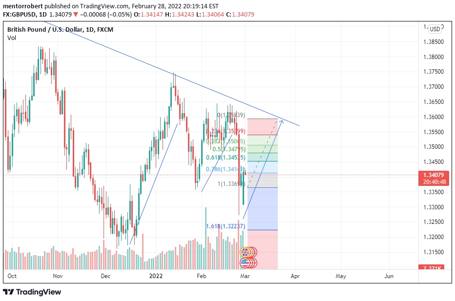 GBP/USD daily chart.