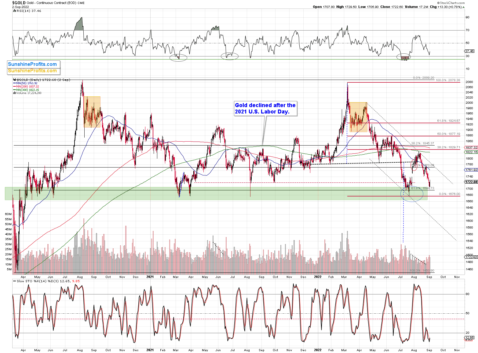 Gold Daily Chart