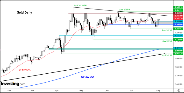 Gold Daily Chart