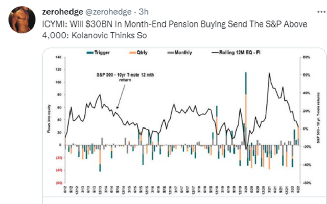 S&P 500 vs 10-Yr T-Note Chart