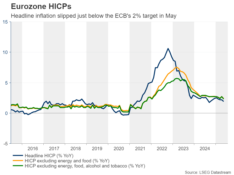 Eurozone HICPs