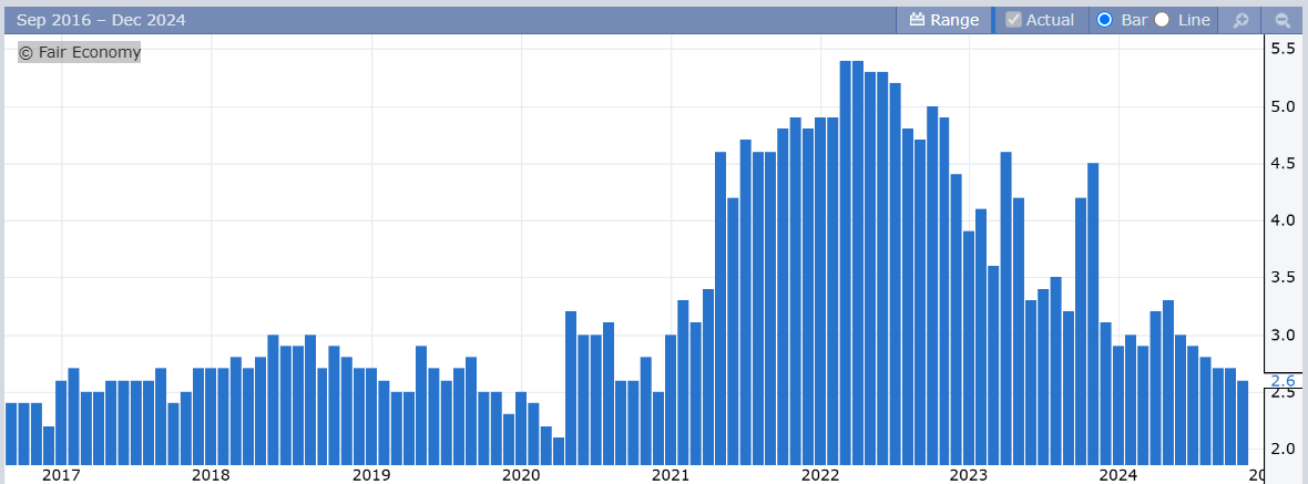 Inflation Expectations