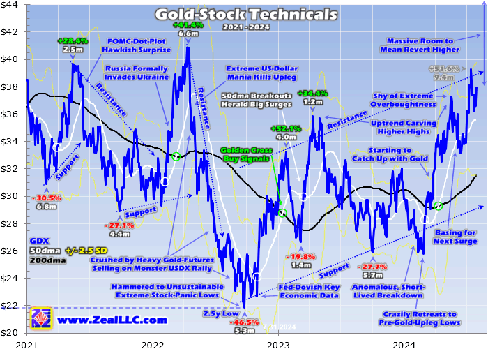 Gold Stock-Technicals