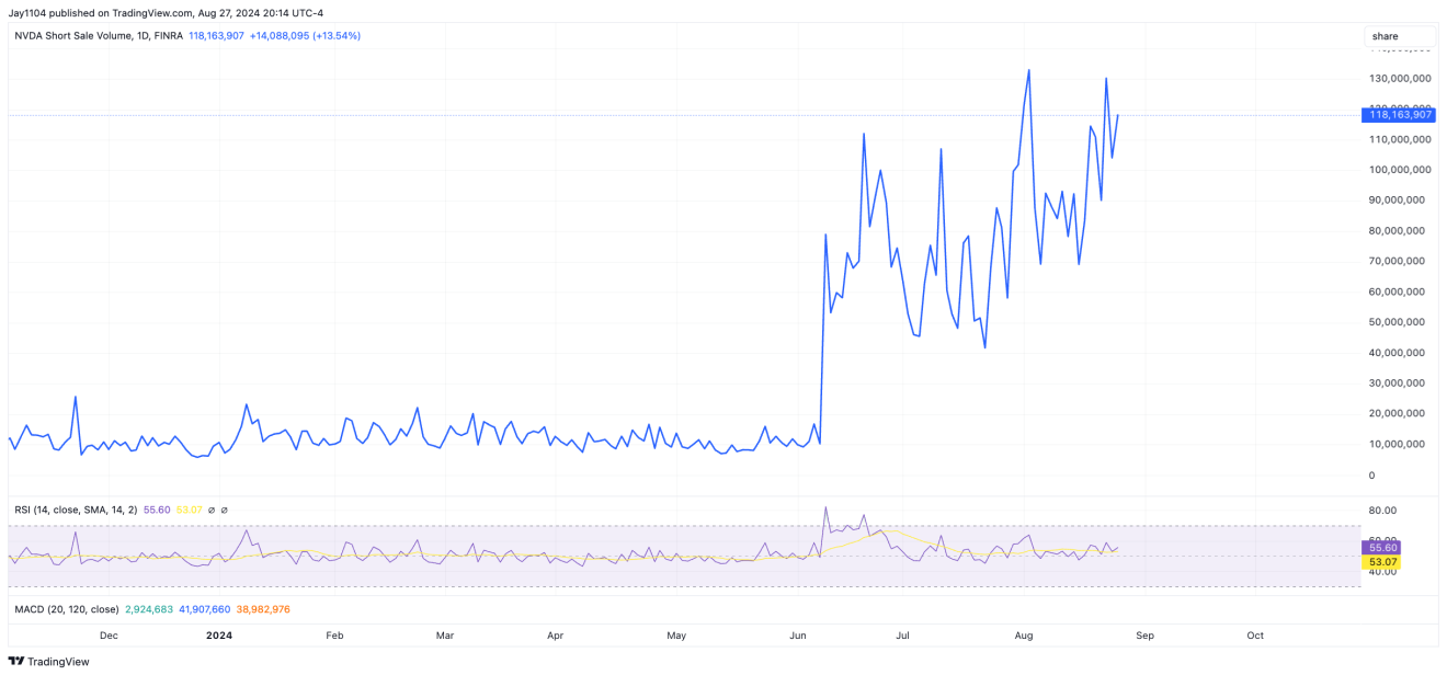 NVDA Short Sale Volume-Daily Chart