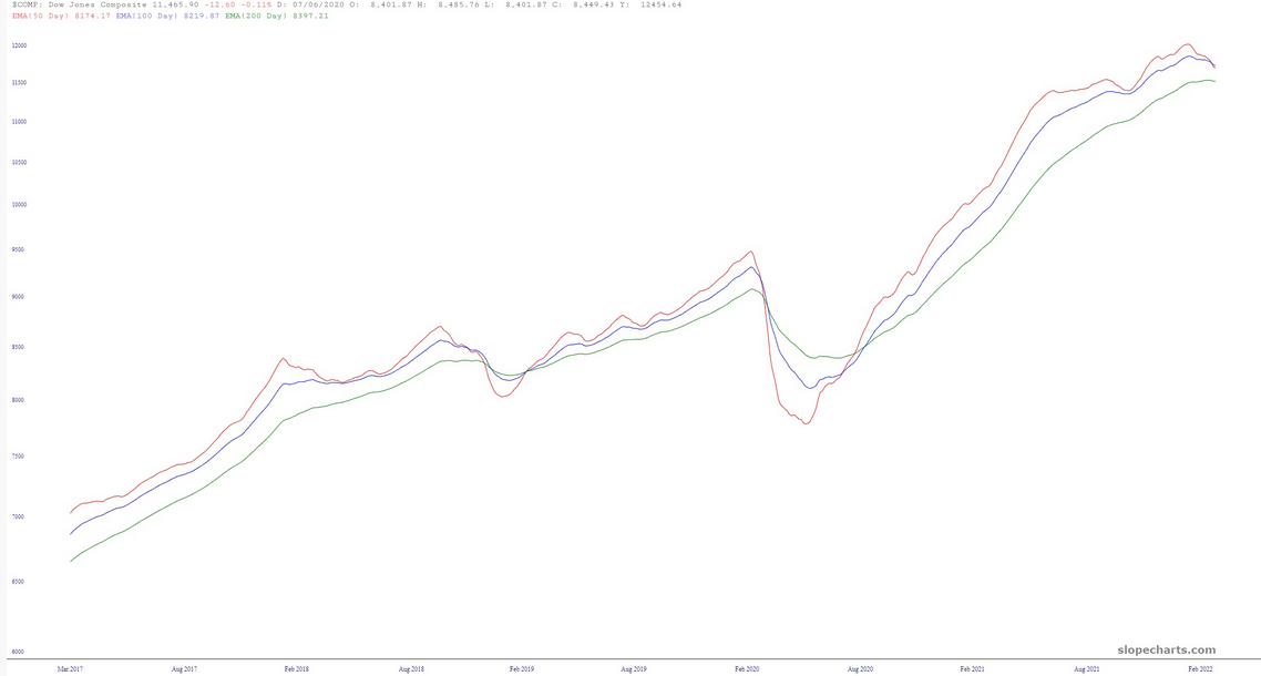 Dow Jones Composite Chart