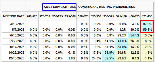 CME Fedwatch Rates Probabilities