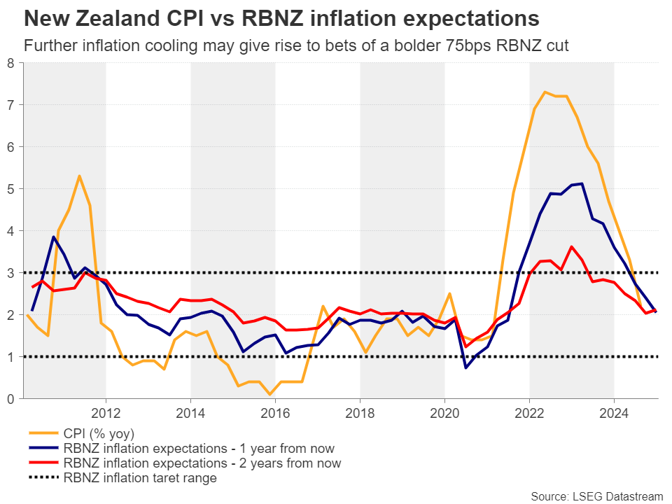 NZ CPI vs RBNZ