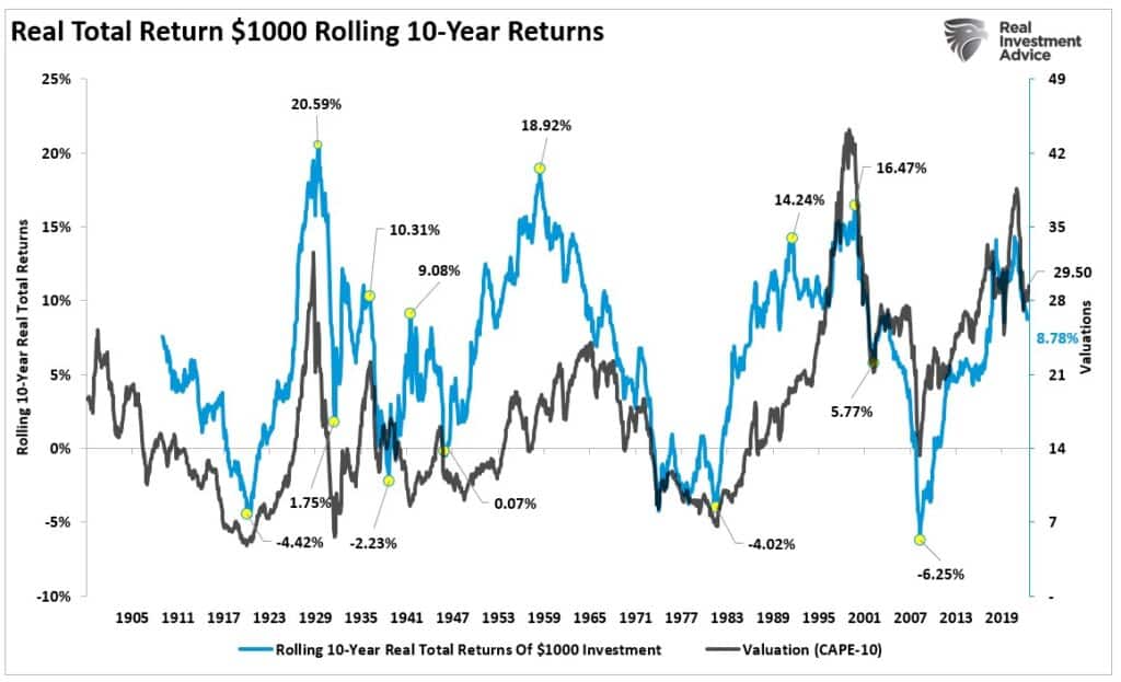 Rolling 10-Year Return Vs Valuations