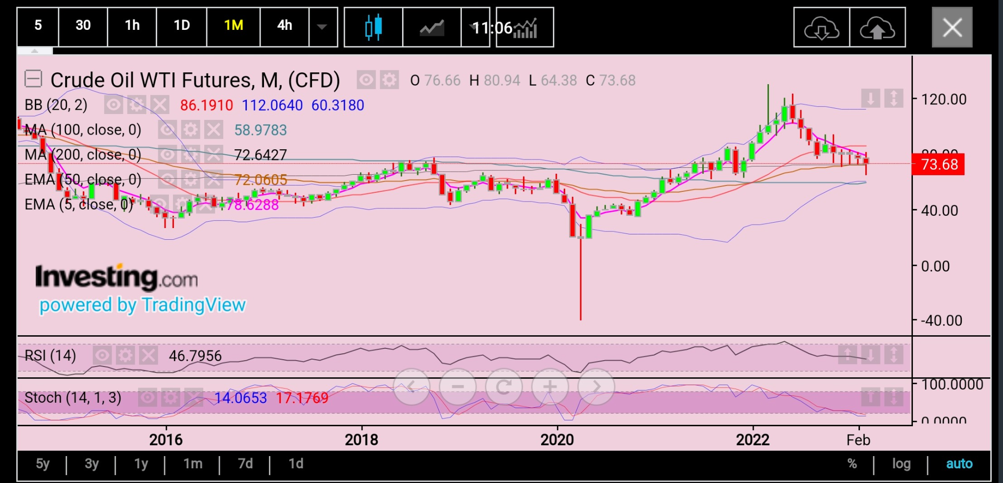 Месячный график WTI