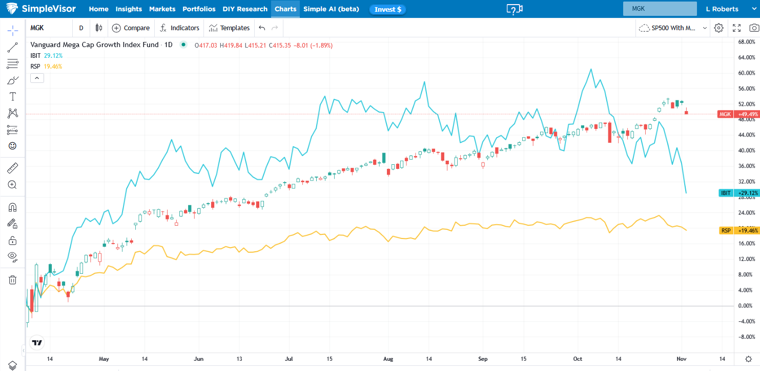 MGK Daily Chart MGK Daily Chart