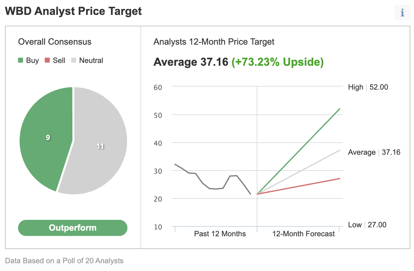 WBD Analyst Price Target