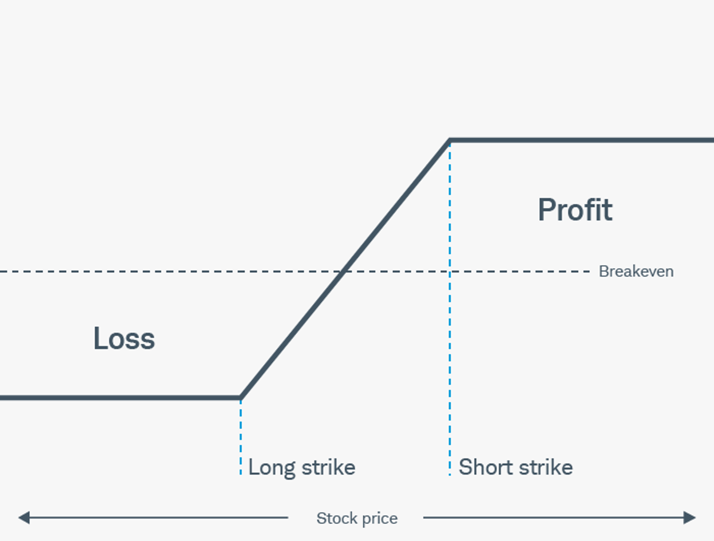 Long Call Vertical Risk Profile