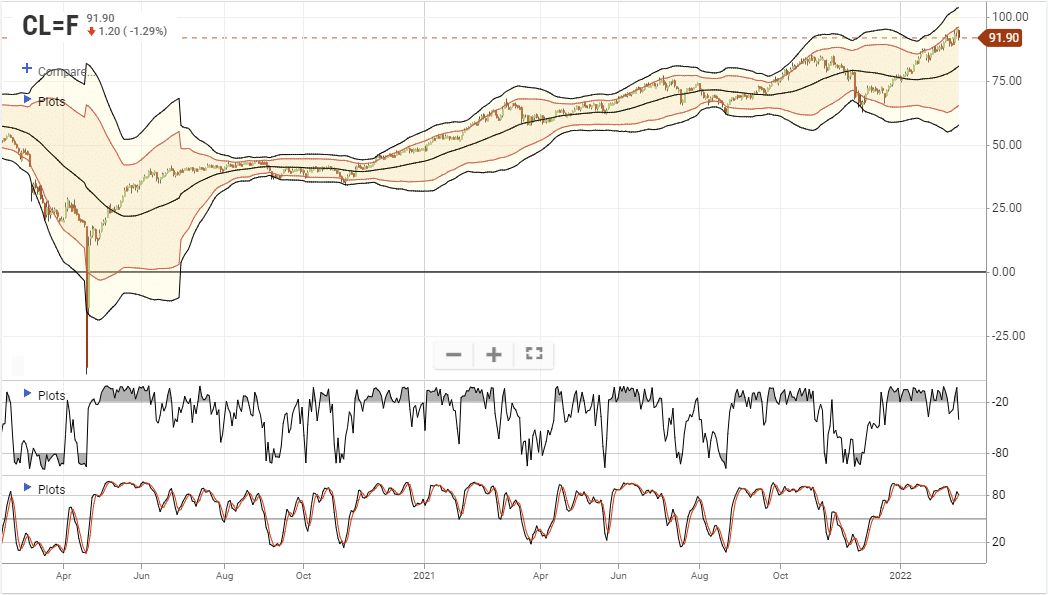 Oil Technical Analysis Chart