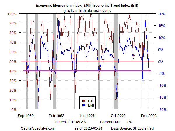 EMI vs ETI Index Chart