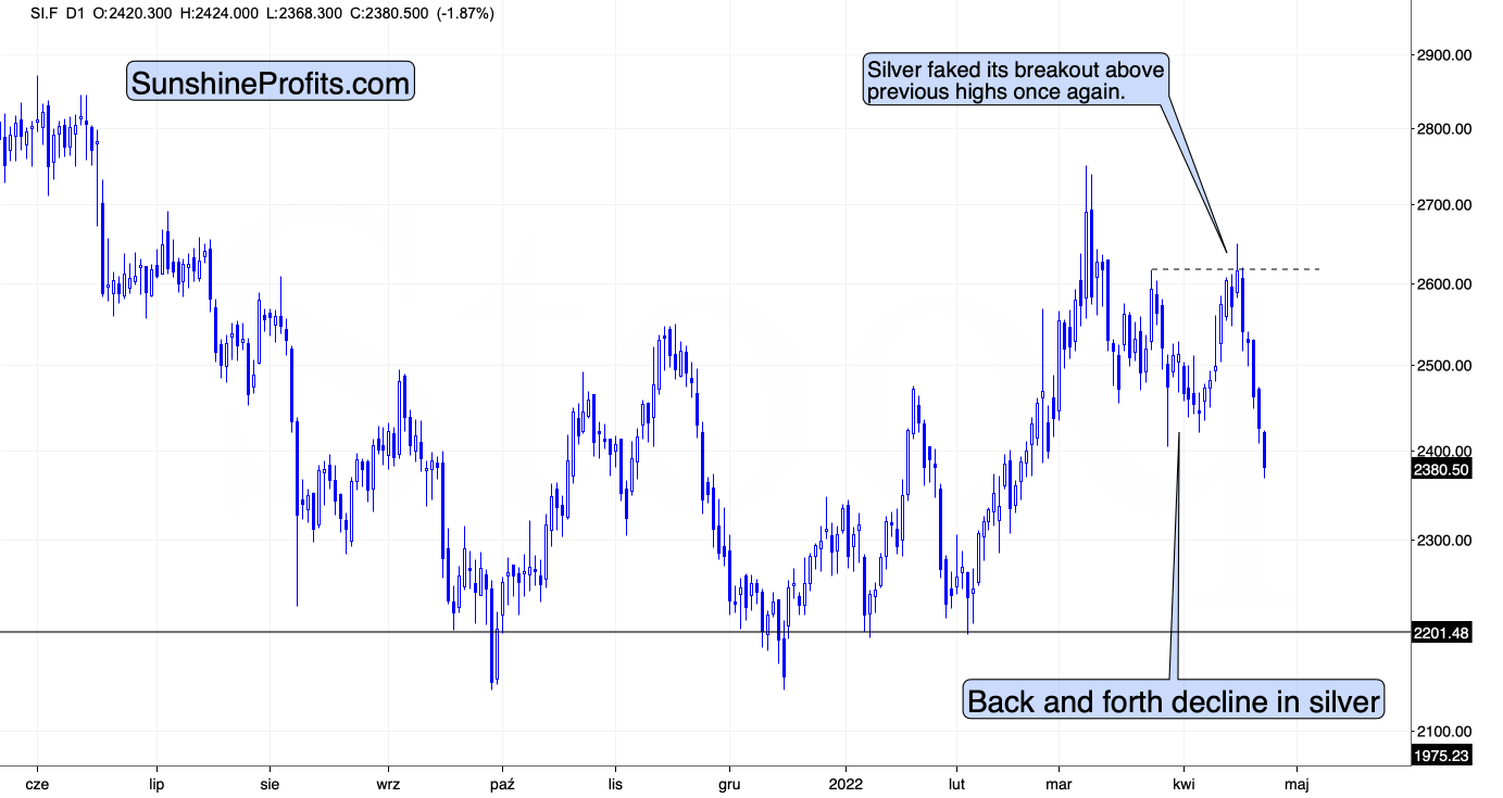 Silver Chart