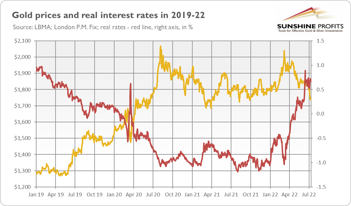 Gold Prices And Real Interest Rates
