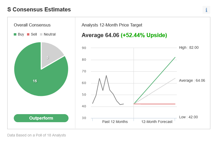 SentinelOne : Konsensus der Analysten und Kursziel