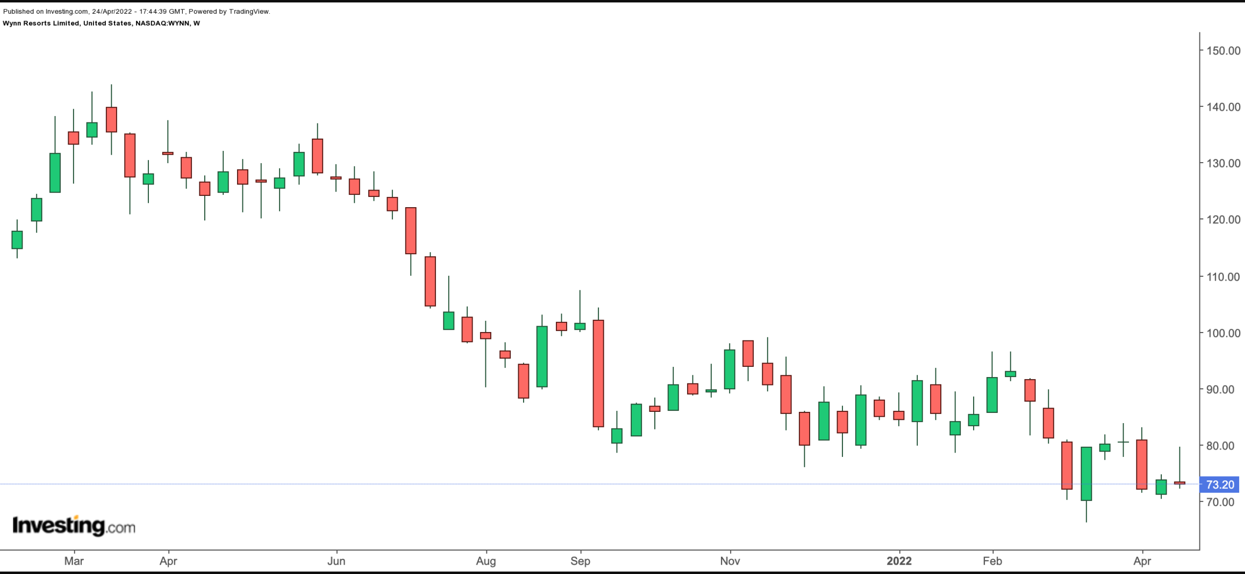 Wynn Resorts Weekly