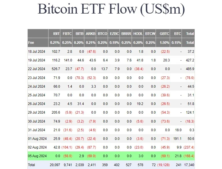 Bitcoin ETF Flow