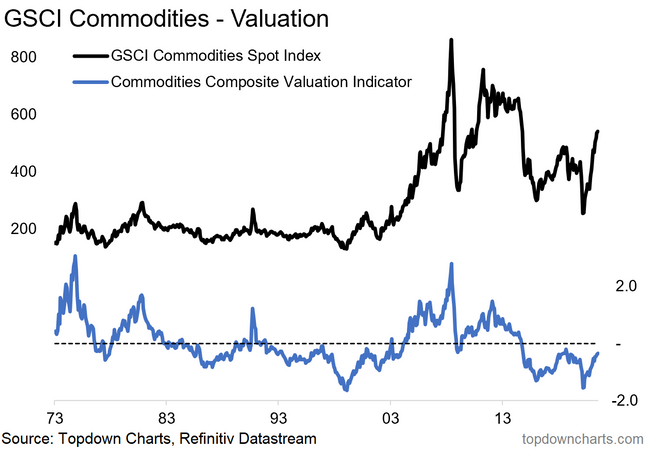 GSCI Commodities - Valuation