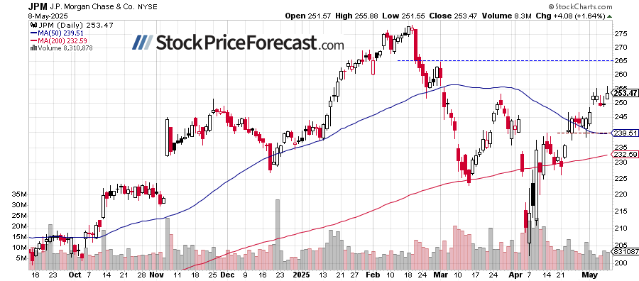 JPM Daily Chart