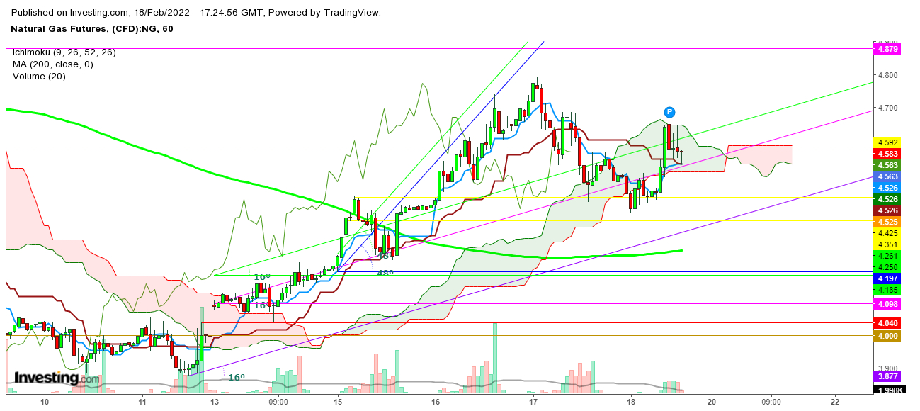 Natural Gas Futures 1-Hr. Chart