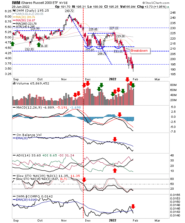 IWM Daily Chart