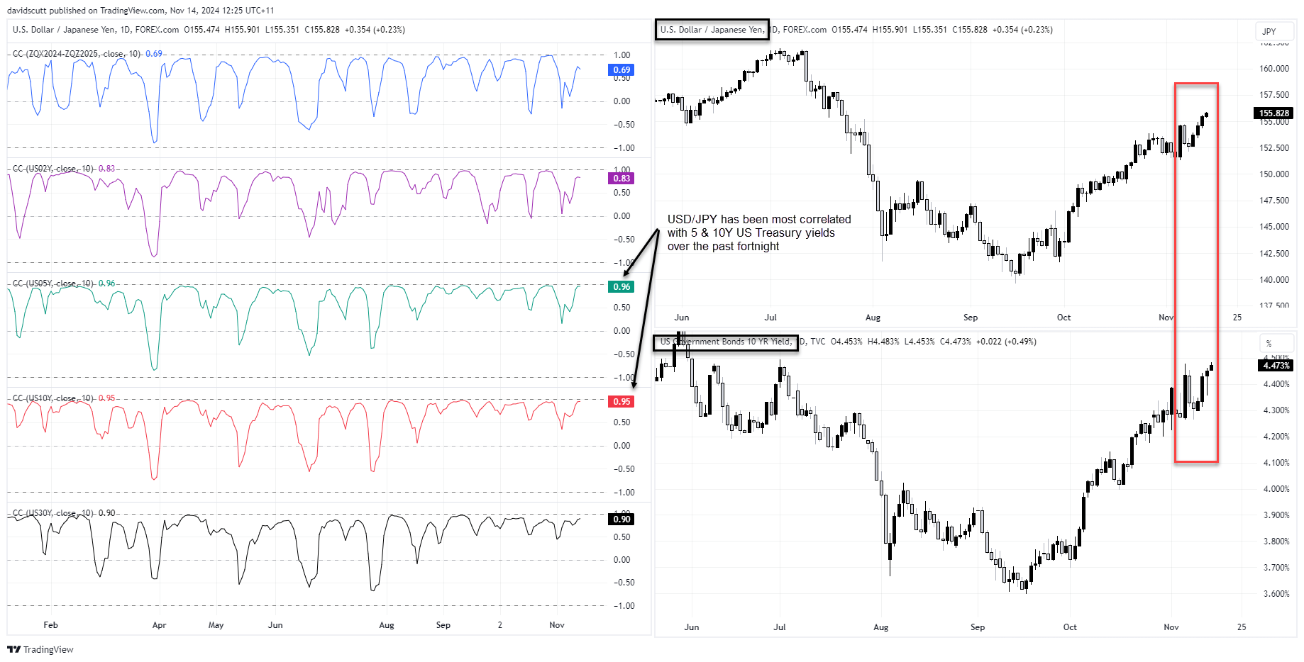 JPY Correlations Chart