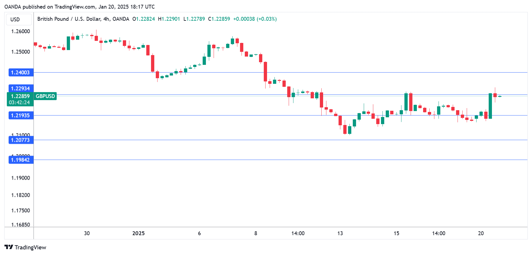 GBP/USD-4-Hour Chart