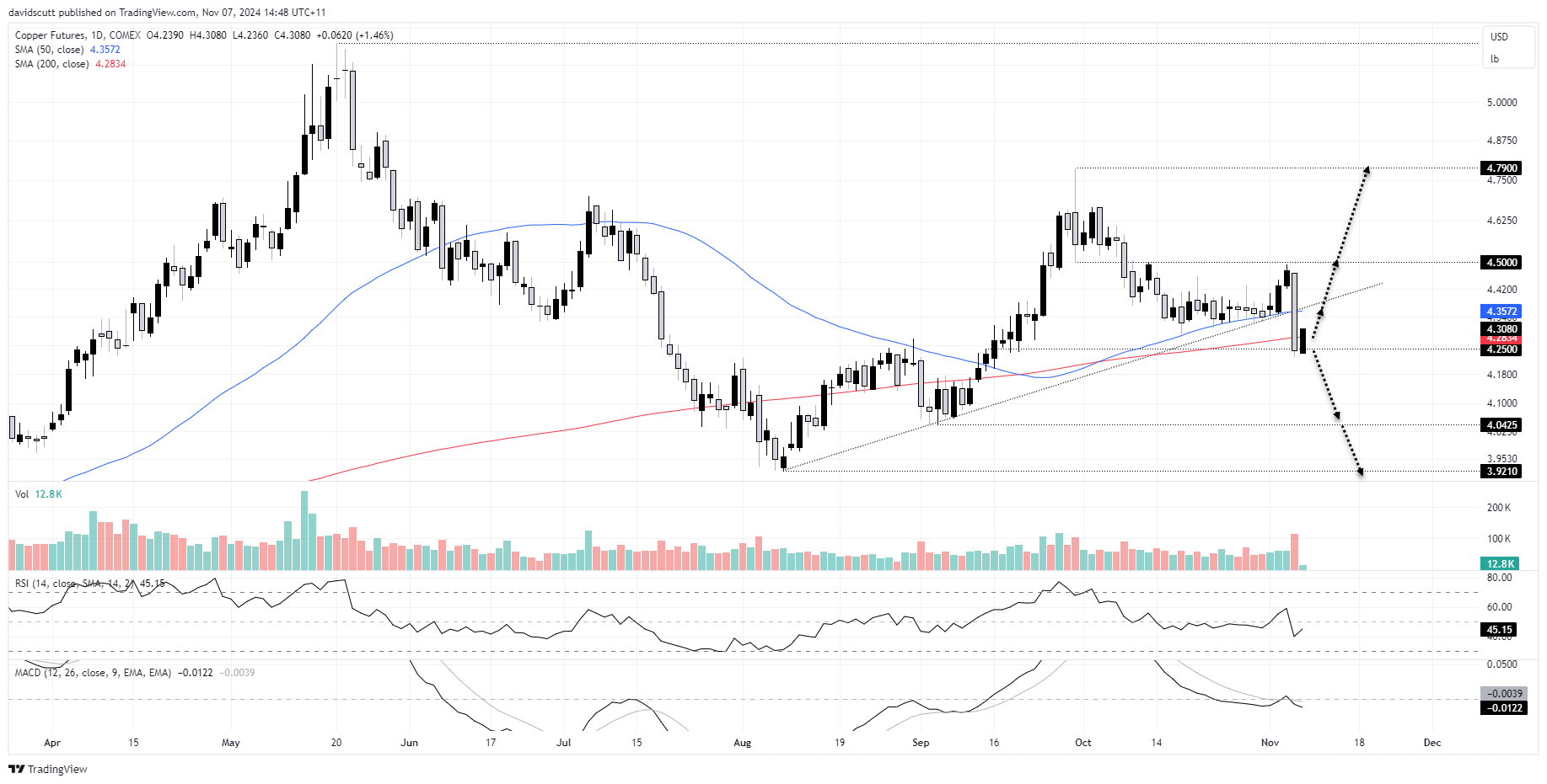 Copper-Daily Chart