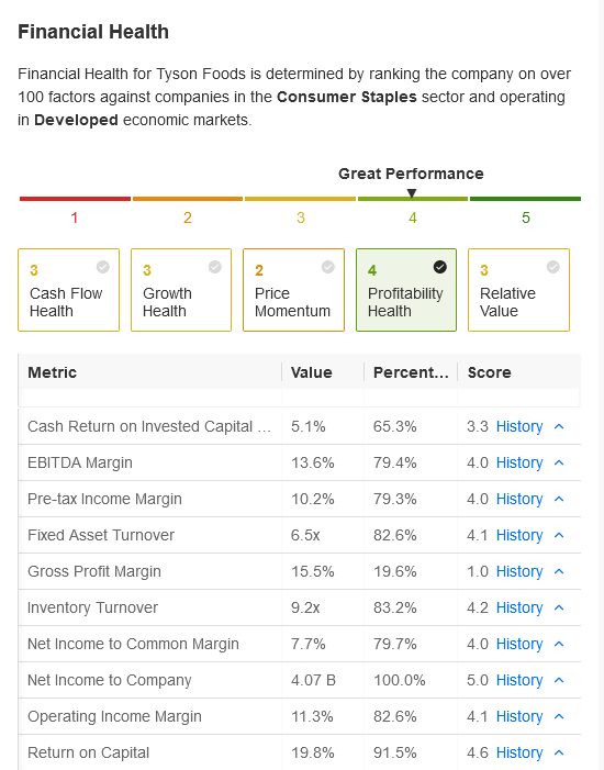 Tyson Foods Financial Health