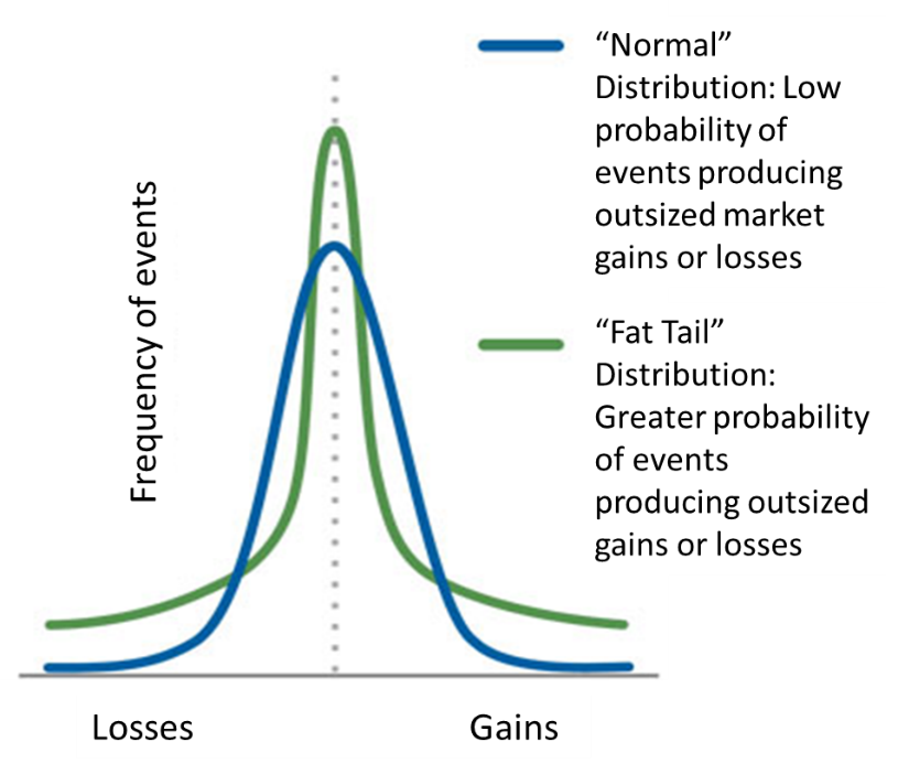 Investment Distributions